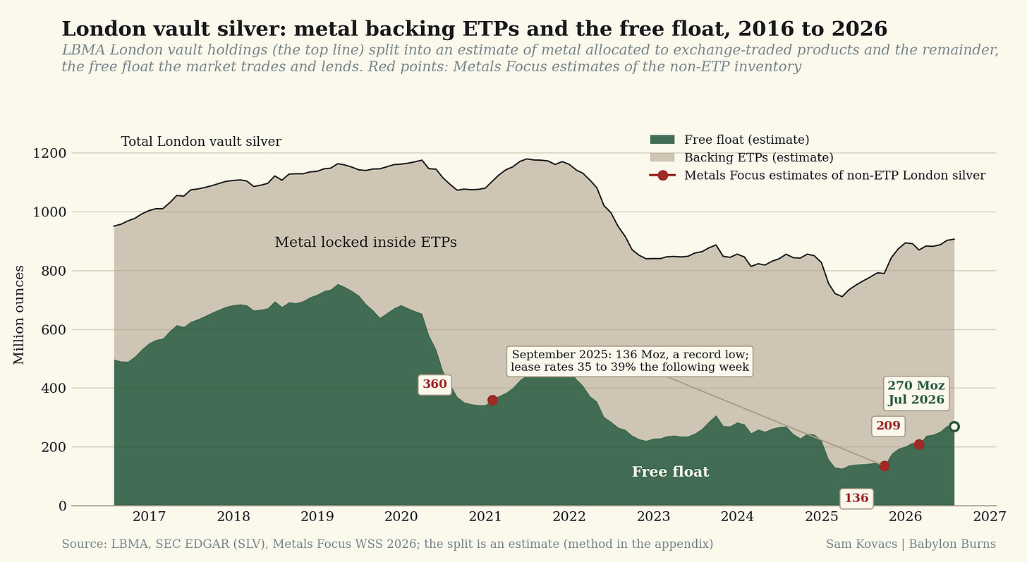 London vault silver: metal backing ETPs and the free float, 2016 to 2026