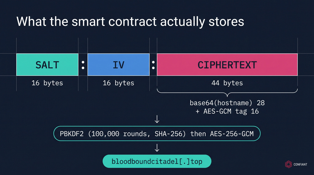 The salt, IV and ciphertext envelope a Sepolia smart contract stores for the skimmer delivery domain