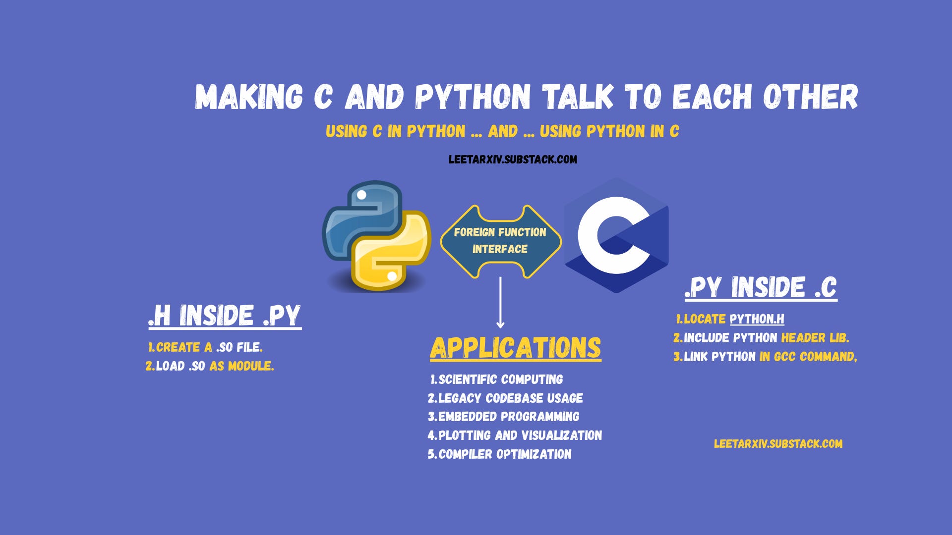 Making C and Python Talk to Each Other - by Murage Kibicho