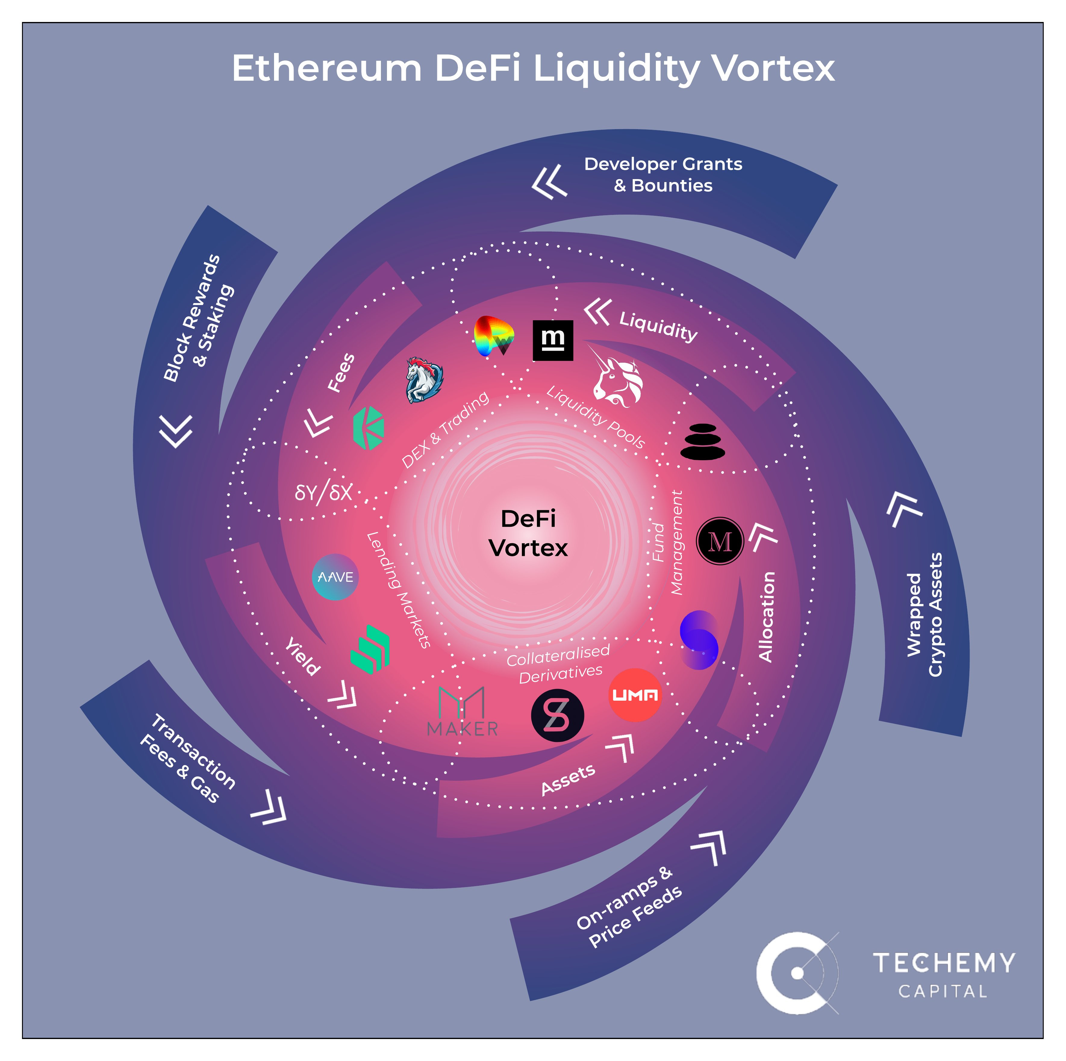The Ethereum DeFi Liquidity Vortex - The Daily Gwei #21