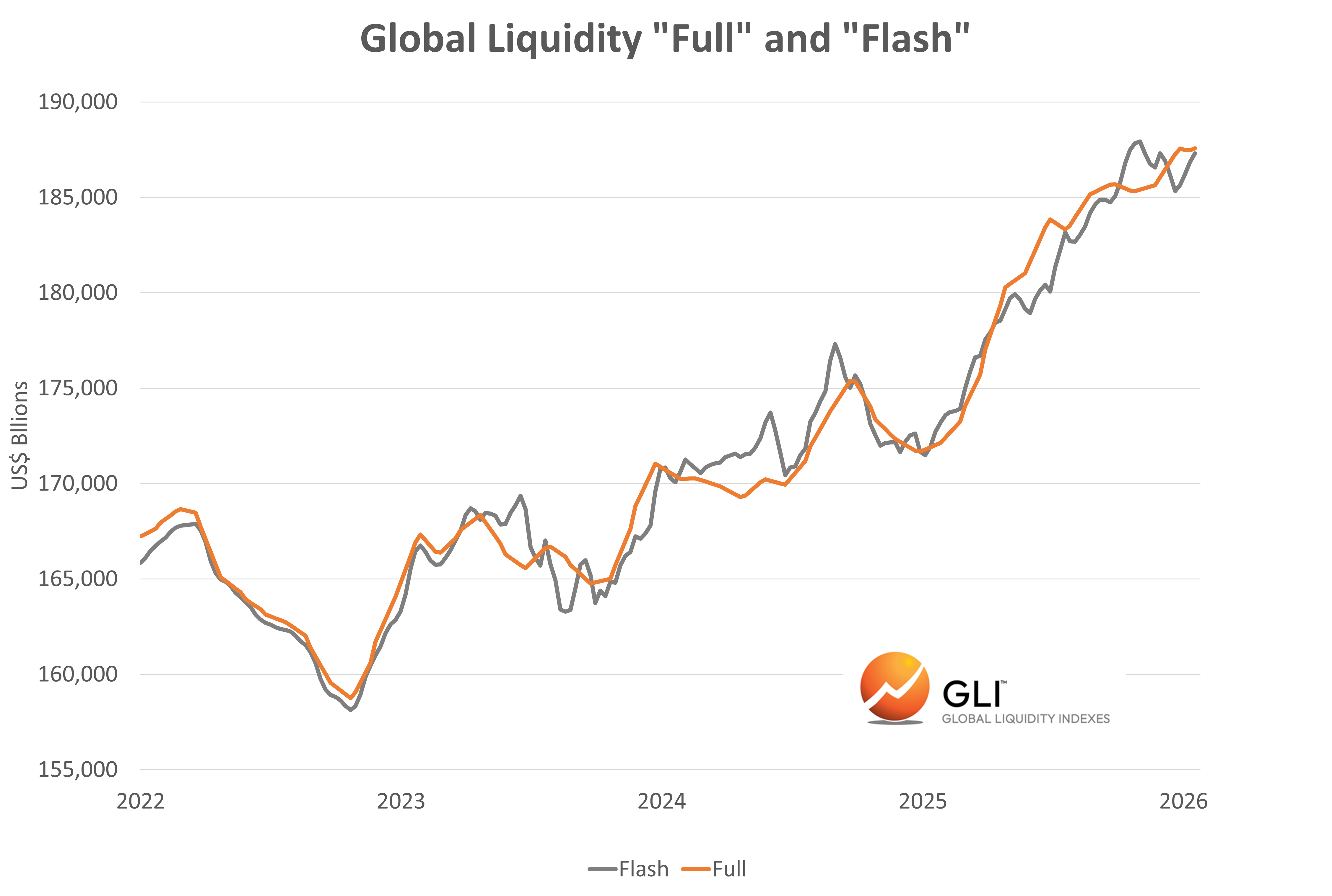 Global Liquidity Watch: Weekly Update - by Michael Howell