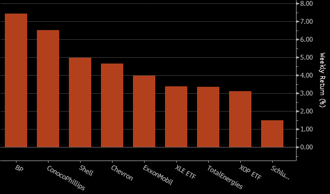 Weekly total return of energy equities and sector funds, October 12 to 16, 2026. Data: Bloomberg Weekly total return of energy equities and sector funds, October 12 to 16, 2026. Data: Bloomberg