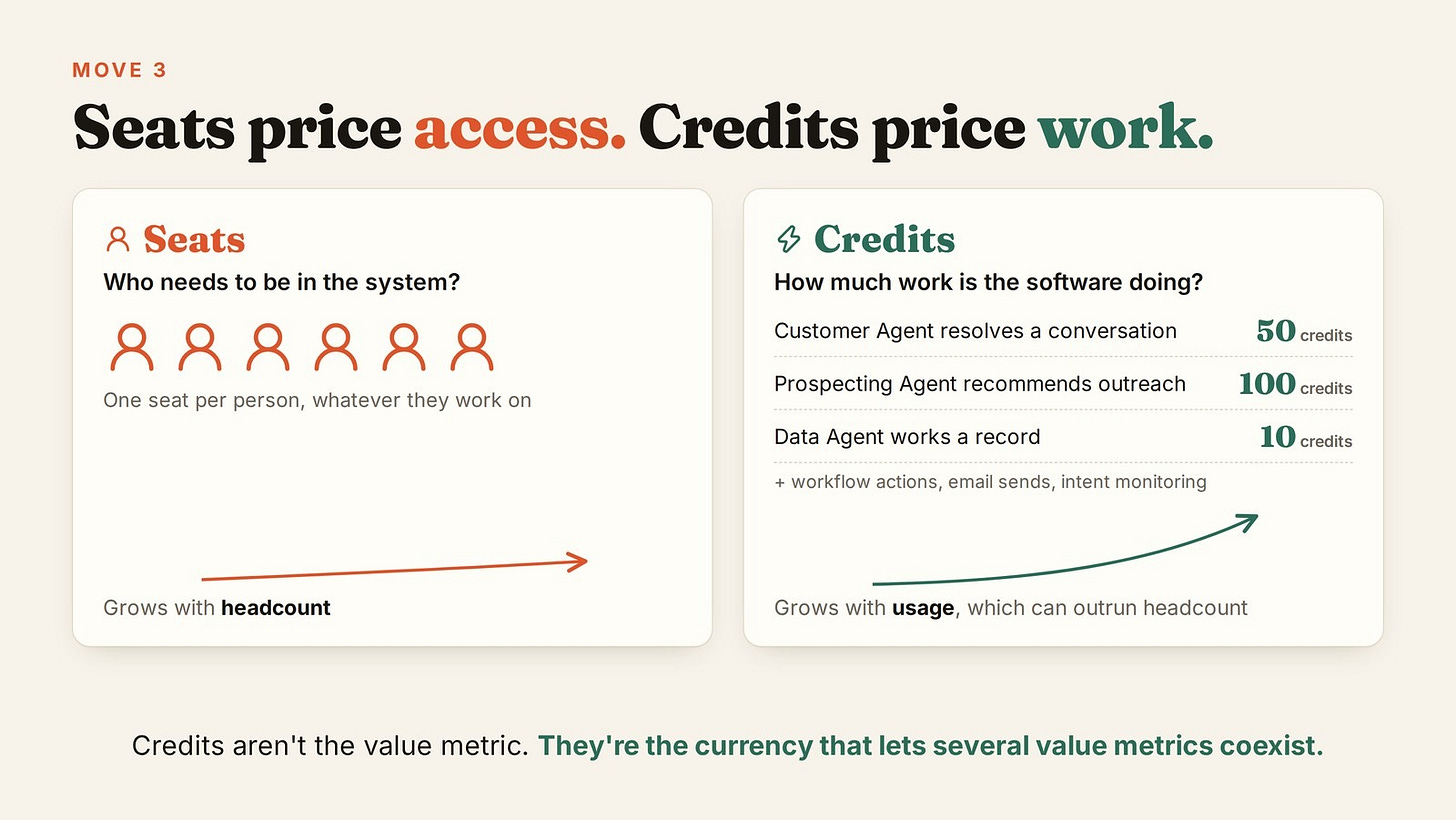 Move 3: Seats price access, credits price work, option A · Editorial
