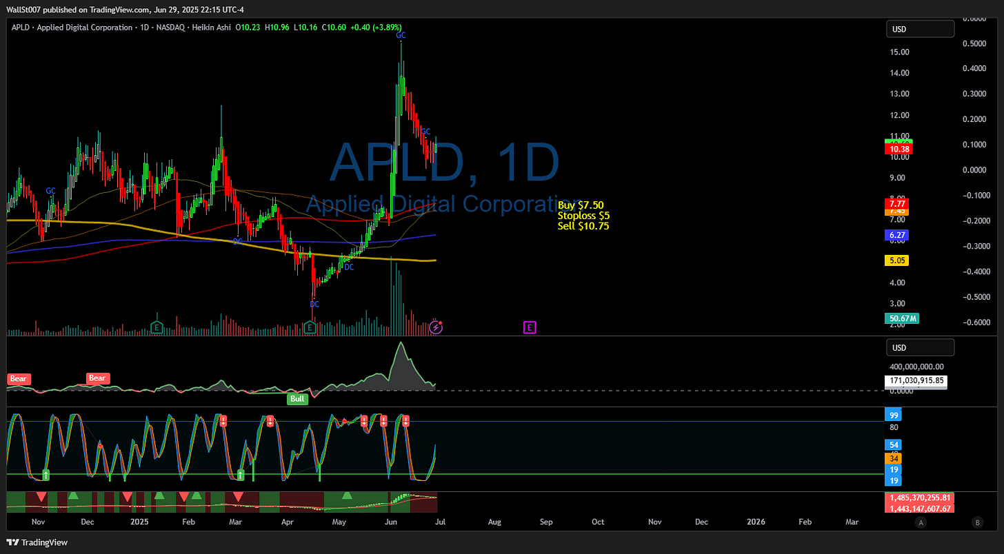 BATS:APLD Chart Image by WallSt007