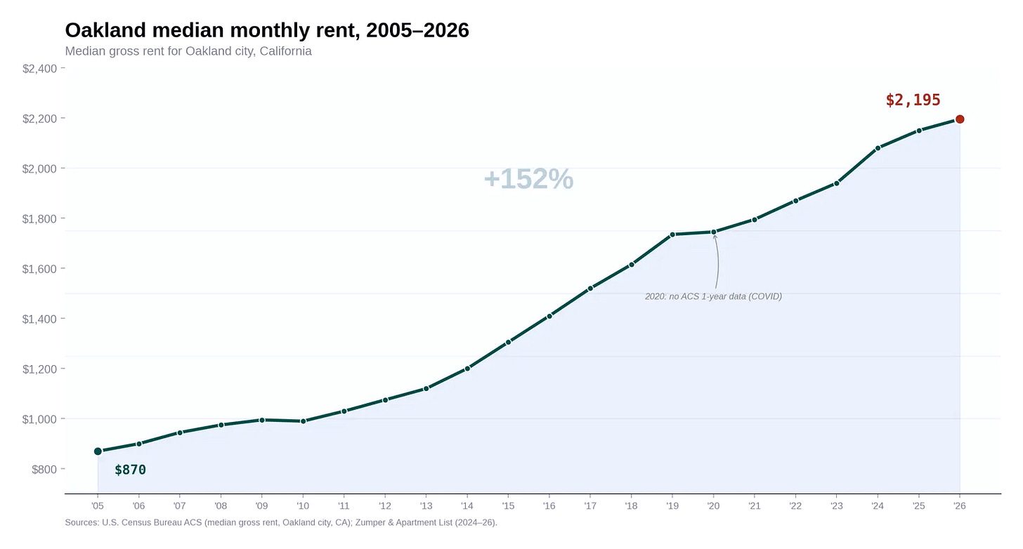 Figure 3. Oakland’s median monthly rent has increased 152% over the past 20 years. (Sources: U.S. Census Bureau; Apartment List)