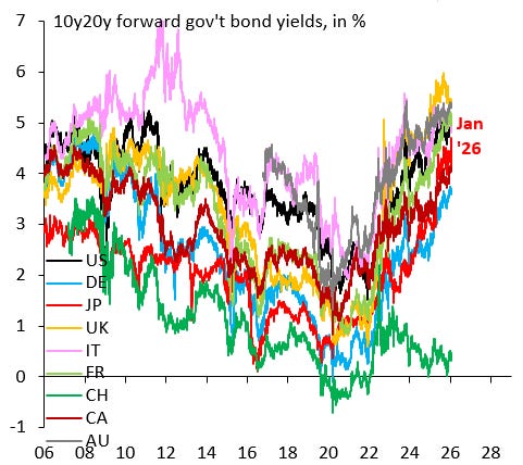 Five charts on the global bond market sell-off