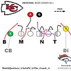 Nov. '21 Blitz of the Month: Broncos 3rd Down Boss Front line stunt