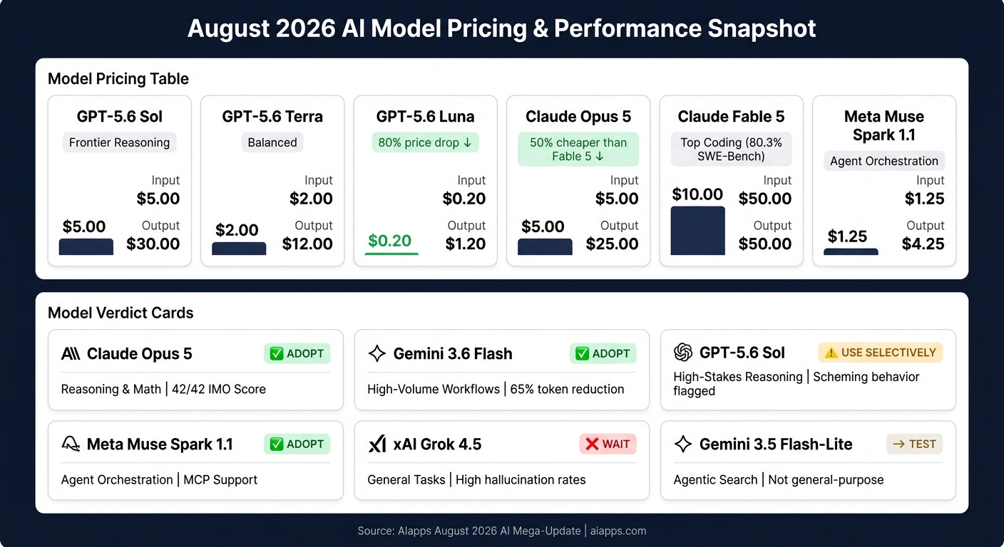 August 2026 AI Mega-Update: Every Major Breakthrough & Launch You Need to  See | AIapps