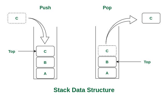 Return Stack Youtube Undo/Redo stacks - by Martin Joo