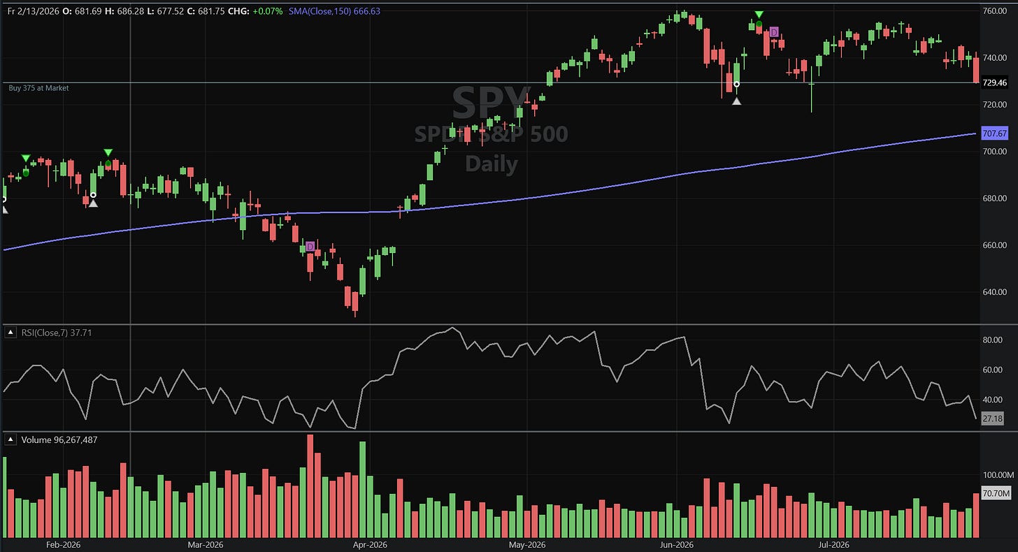 A chart showing SPY showing the RSI crossing under 30 while the close is above the 150 period moving average