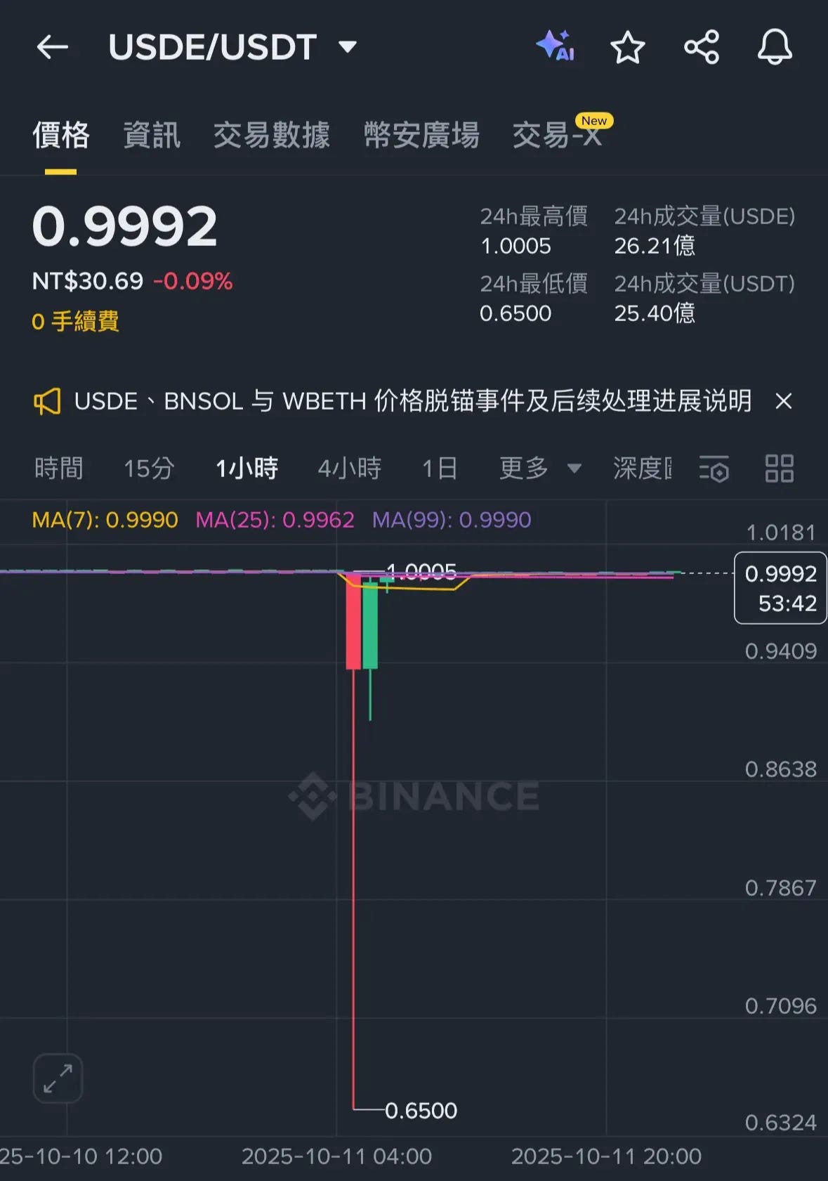 史上最大斷頭！為何川普關稅，導致第三大穩定幣USDe 在幣安脫鉤？ - by 許明恩- 區塊勢