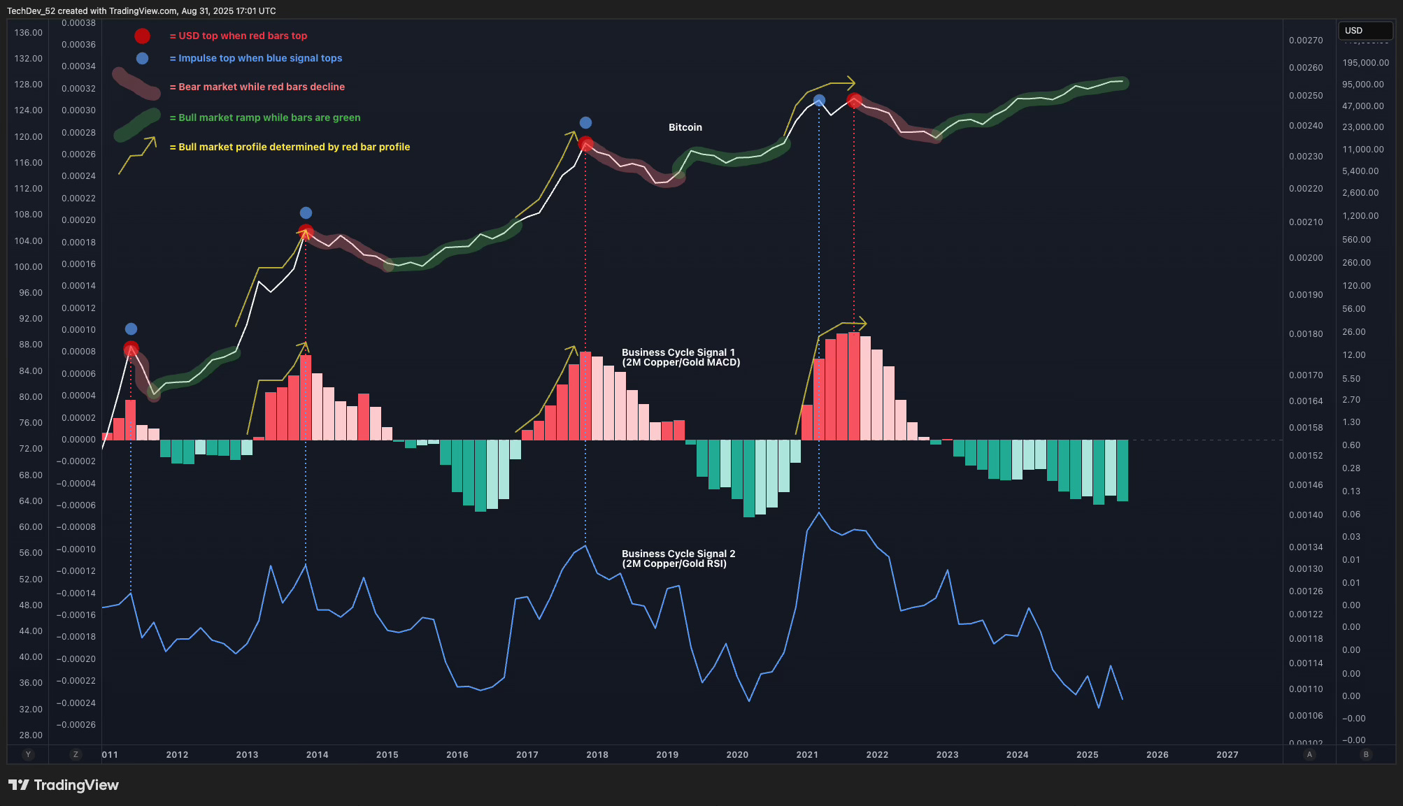 TechDev Newsletter - Market Update Issue #77