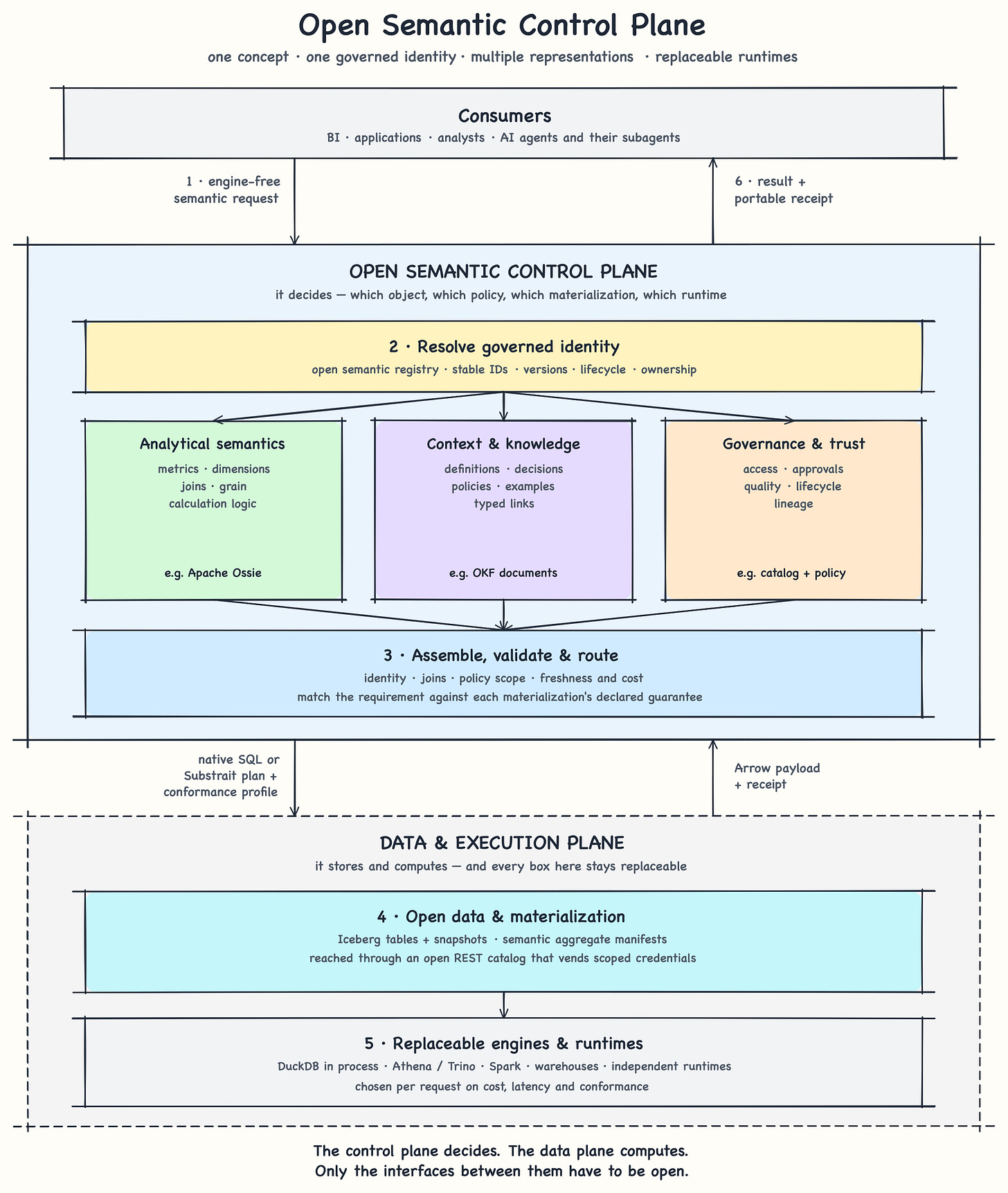 An open semantic control plane above a data and execution plane: an engine-free net revenue request descends through identity resolution, analytical semantics, context, governance and routing, crosses into open materializations and replaceable engines, and returns a portable receipt. An open semantic control plane above a data and execution plane: an engine-free net revenue request descends through identity resolution, analytical semantics, context, governance and routing, crosses into open materializations and replaceable engines, and returns a portable receipt.