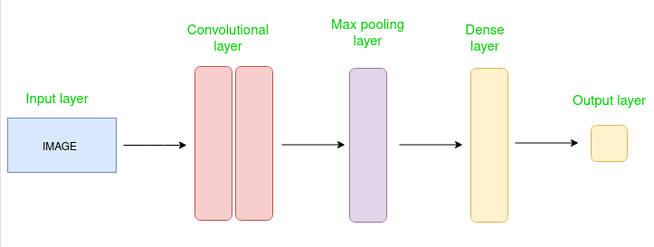 Introduction to Convolution Neural Network - GeeksforGeeks