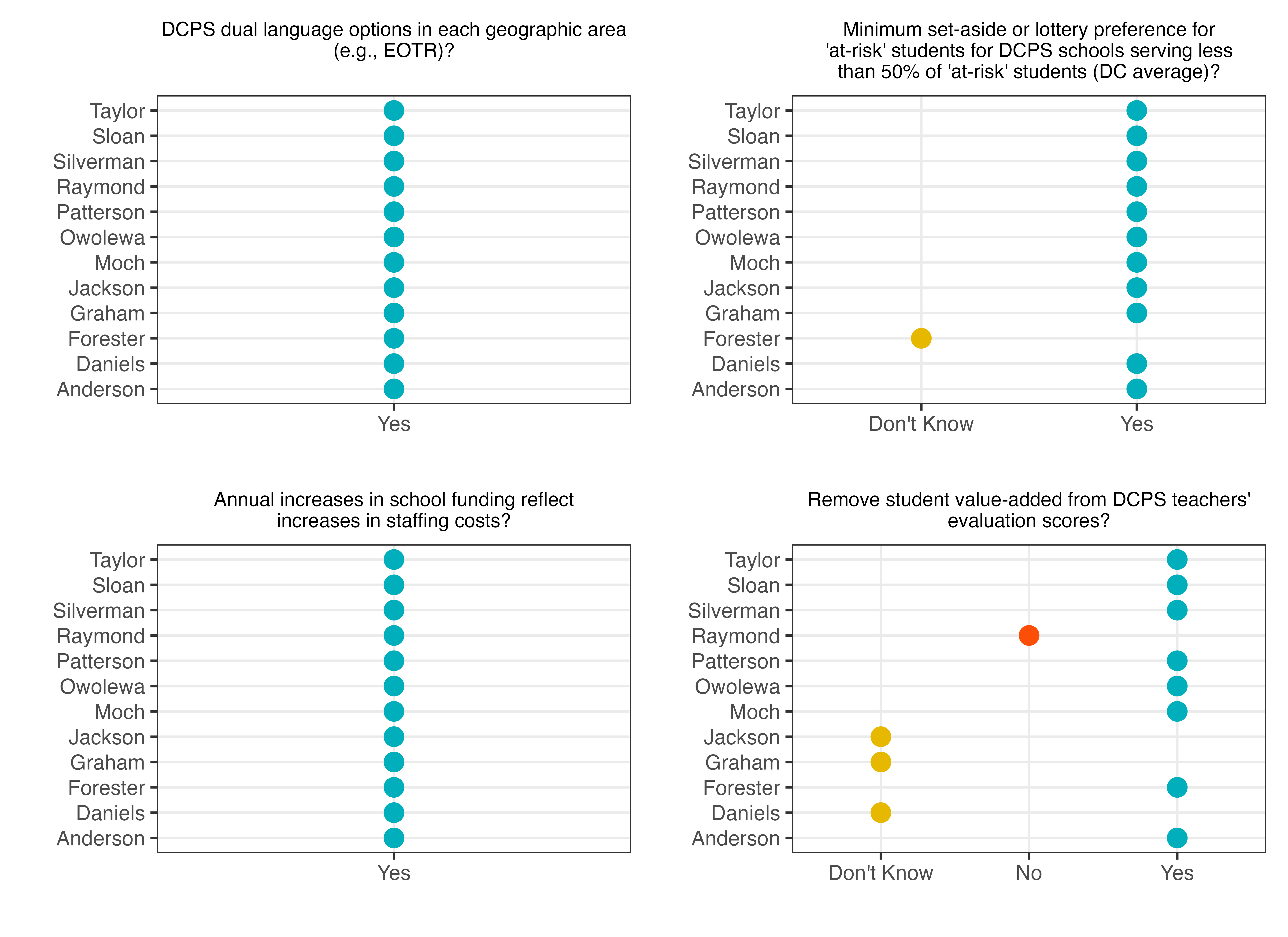 Local DC Politics: At-Large Council Candidates Education Questionnaires