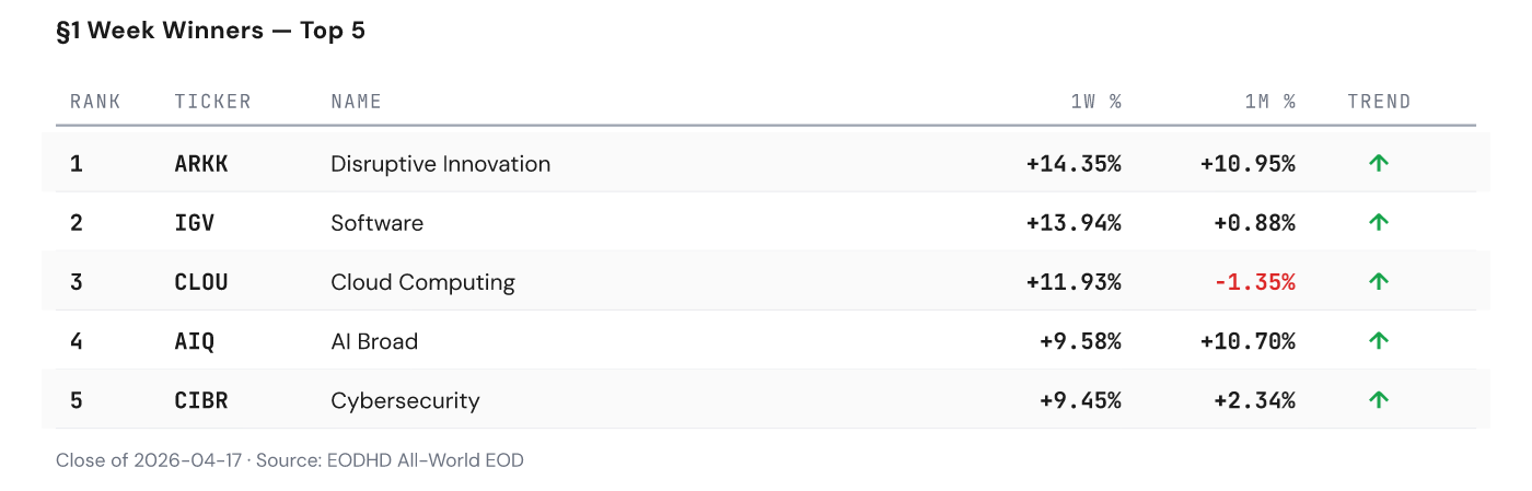 Week Winners — top movers this week