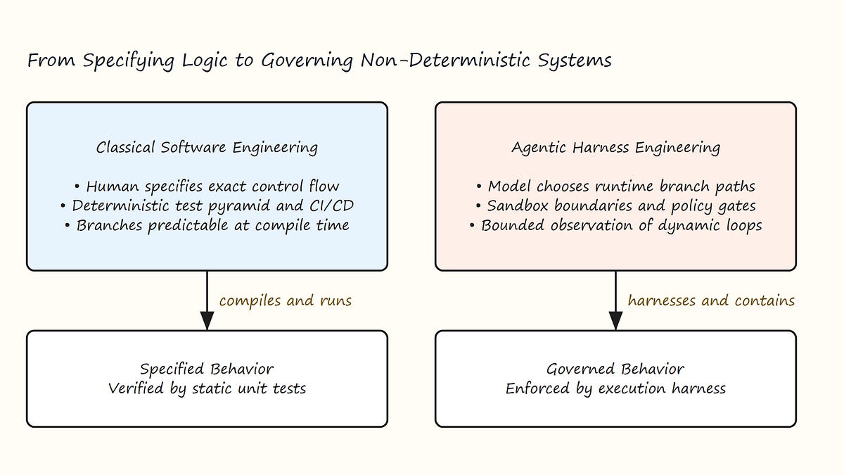 The Harness Is the Product: How Agentic AI Shifts What Engineers Actually Build