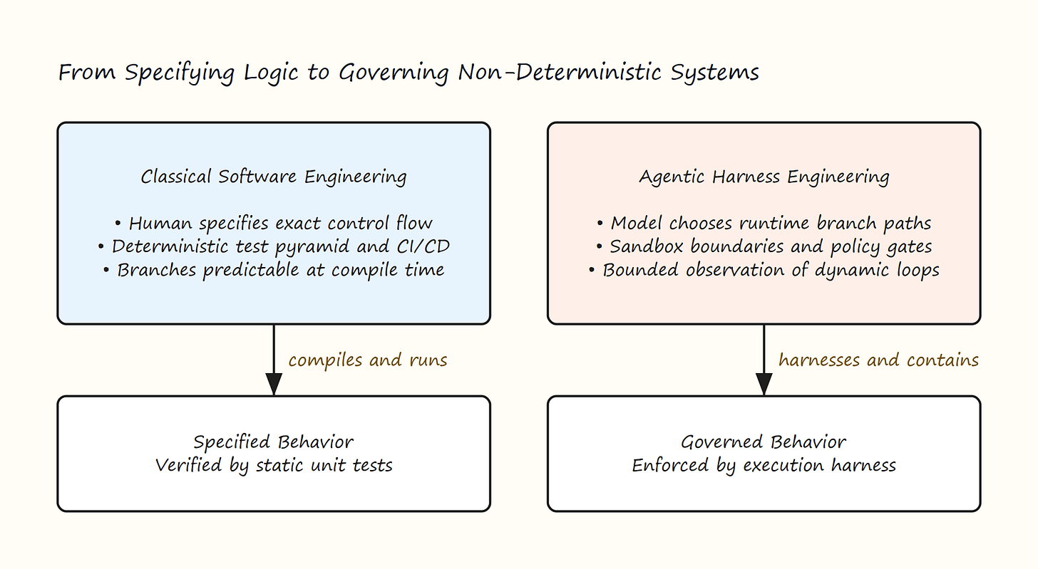 Figure 1: Classical Software Engineering vs Agentic Harness Engineering