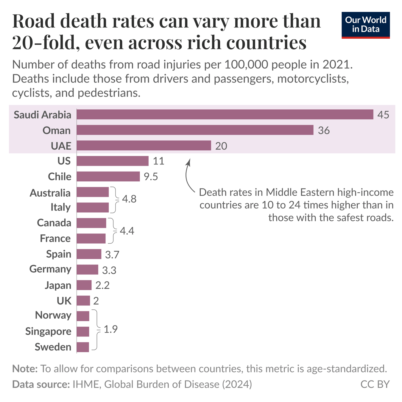 Road death rates can vary more than 20-fold, even across rich countries.
Horizontal bar chart showing number of deaths from road injuries per 100,000 people in 2021 for 16 high-income countries; deaths include drivers and passengers, motorcyclists, cyclists, and pedestrians. Highest is Saudi Arabia at 45 per 100,000, followed by Oman 36 and United Arab Emirates 20. United States 11, Chile 9.5. Mid-range examples: Australia 4.8, Italy 4.8, Canada 4.4, France 4.4, Spain 3.7, Germany 3.3. Lower end: Japan 2.2, United Kingdom 2, and Norway, Singapore, and Sweden each 1.9. Annotation states that death rates in Middle Eastern high-income countries are 10 to 24 times higher than in those with the safest roads. Data source listed as IHME, Global Burden of Disease (2024); note that the metric is age-standardized for cross-country comparisons; image marked CC BY. Road death rates can vary more than 20-fold, even across rich countries.
Horizontal bar chart showing number of deaths from road injuries per 100,000 people in 2021 for 16 high-income countries; deaths include drivers and passengers, motorcyclists, cyclists, and pedestrians. Highest is Saudi Arabia at 45 per 100,000, followed by Oman 36 and United Arab Emirates 20. United States 11, Chile 9.5. Mid-range examples: Australia 4.8, Italy 4.8, Canada 4.4, France 4.4, Spain 3.7, Germany 3.3. Lower end: Japan 2.2, United Kingdom 2, and Norway, Singapore, and Sweden each 1.9. Annotation states that death rates in Middle Eastern high-income countries are 10 to 24 times higher than in those with the safest roads. Data source listed as IHME, Global Burden of Disease (2024); note that the metric is age-standardized for cross-country comparisons; image marked CC BY.