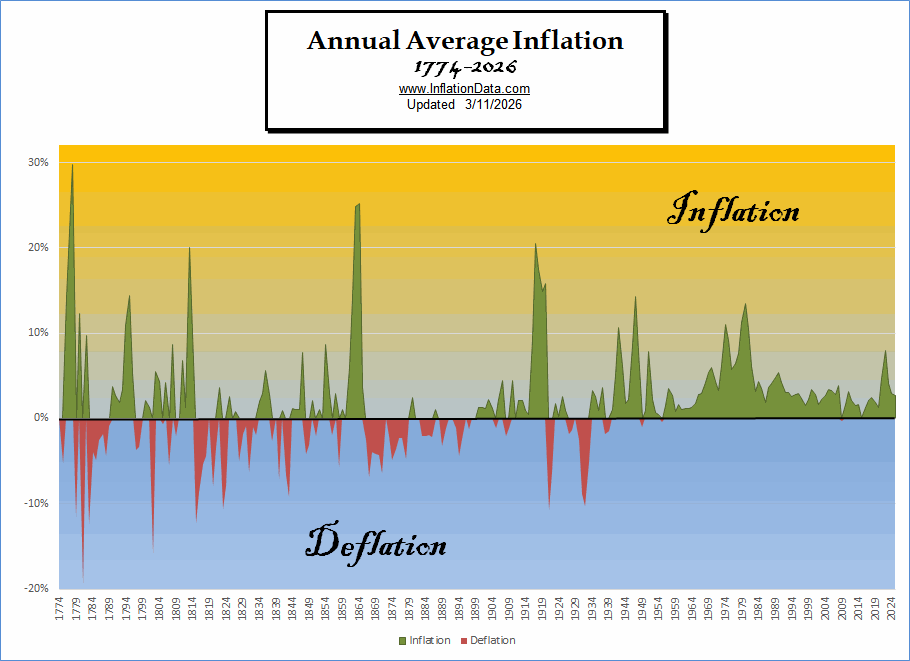 Inflation since 1774 Chart