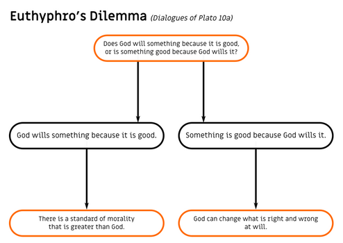 Euthyphro Dilemma