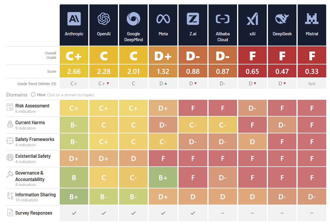 AI Safety rubric showing mostly Cs, Ds, and Fs