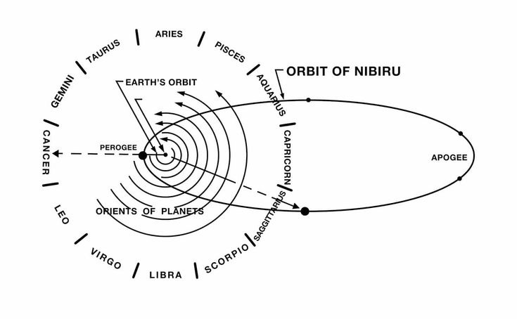 This may contain: the orbit of nibu diagram