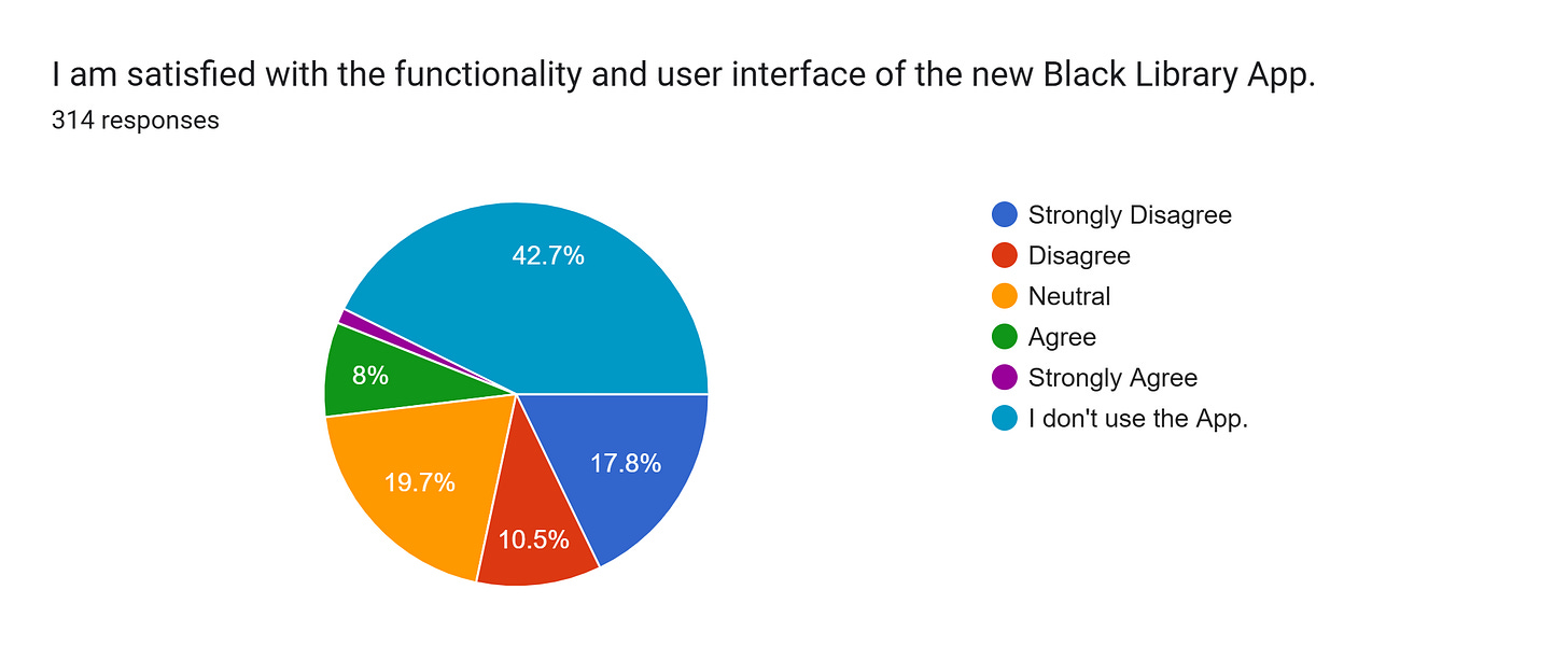 Forms response chart. Question title: I am satisfied with the functionality and user interface of the new Black Library App.. Number of responses: 314 responses.