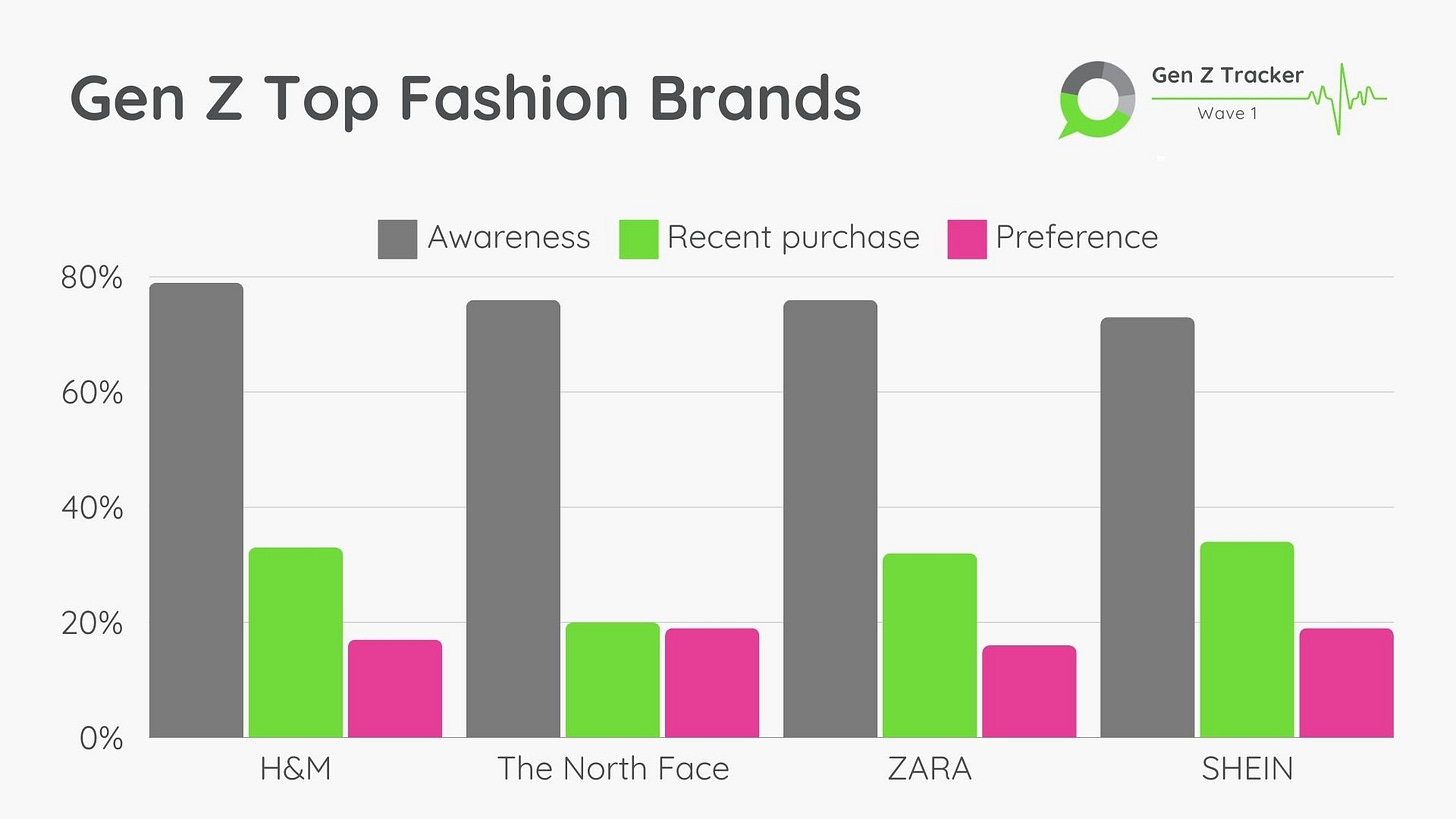 Gen Z Favourite Clothing Brands: Unveiling Trends and Paradoxes — Opeepl
