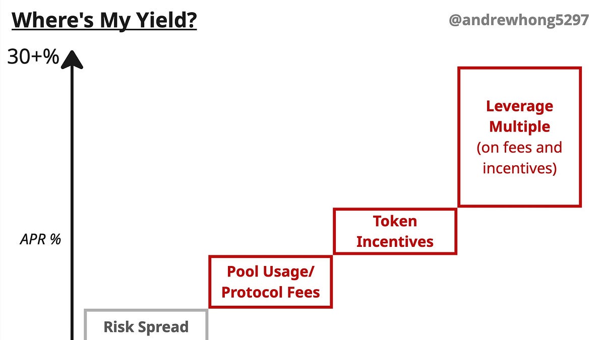 Unwrapping DeFi: The Evolution of Tokens, Pools, and Vaults - Ethereum Data Guides