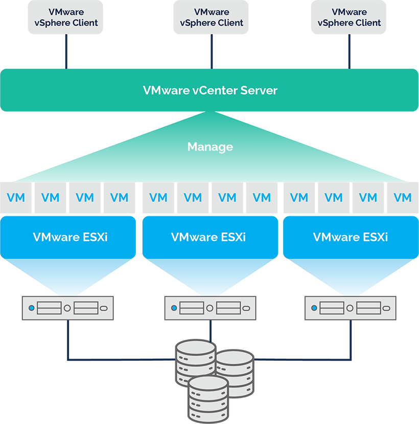 VMware vSphere vs. vCenter vs. ESXi – Differences, Benefits & More