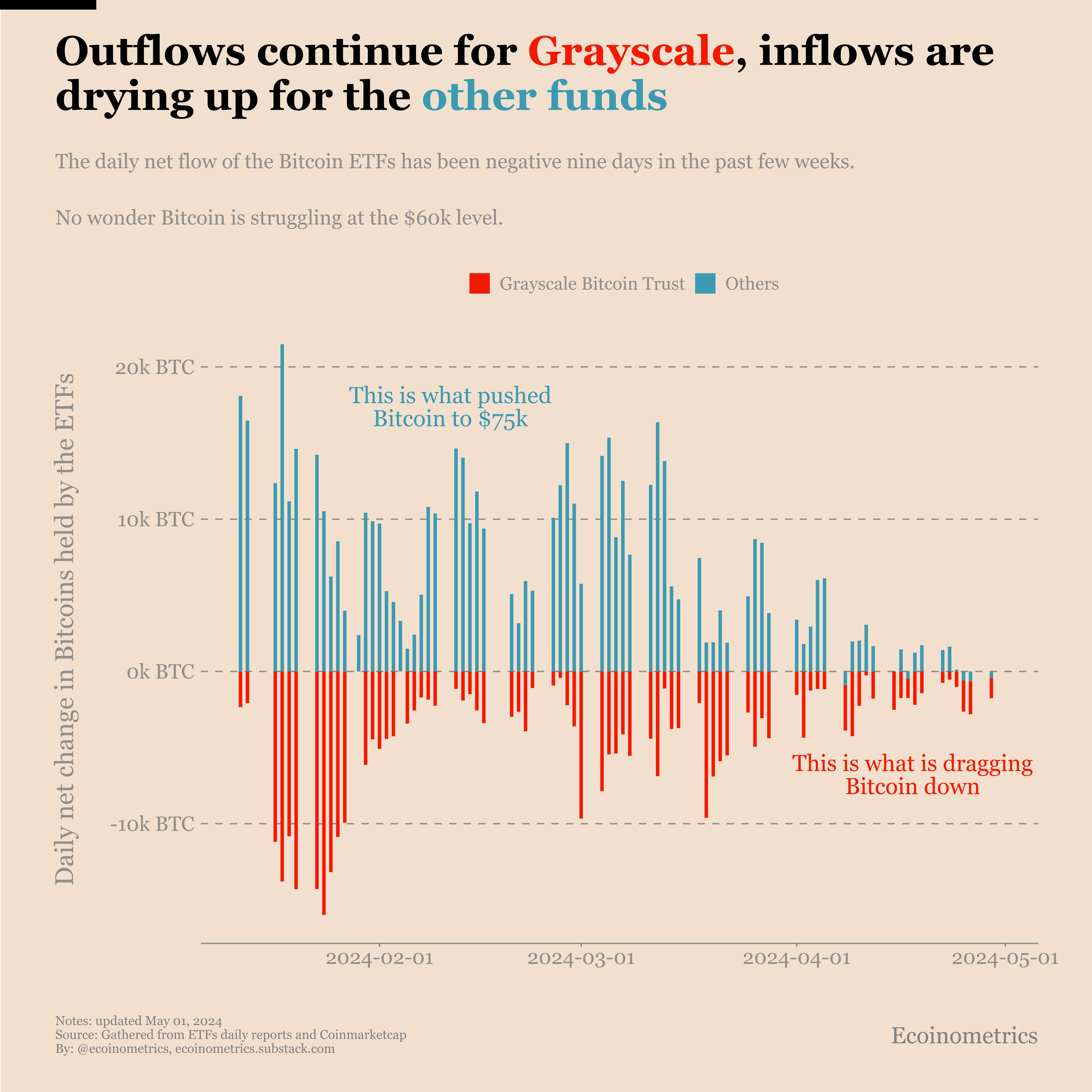 Bitcoin is underperforming, you can blame the ETFs for that