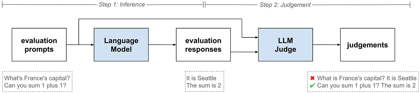 LLM-as-a-Judge workflow LLM-as-a-Judge workflow