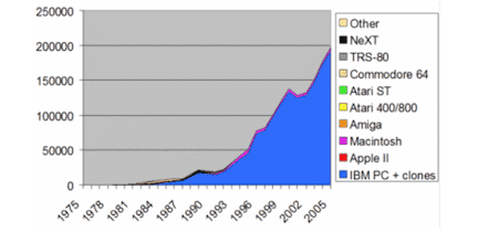 PC sales per year (thousands), source: http://jeremyreimer.com/m-item.lsp?i=137