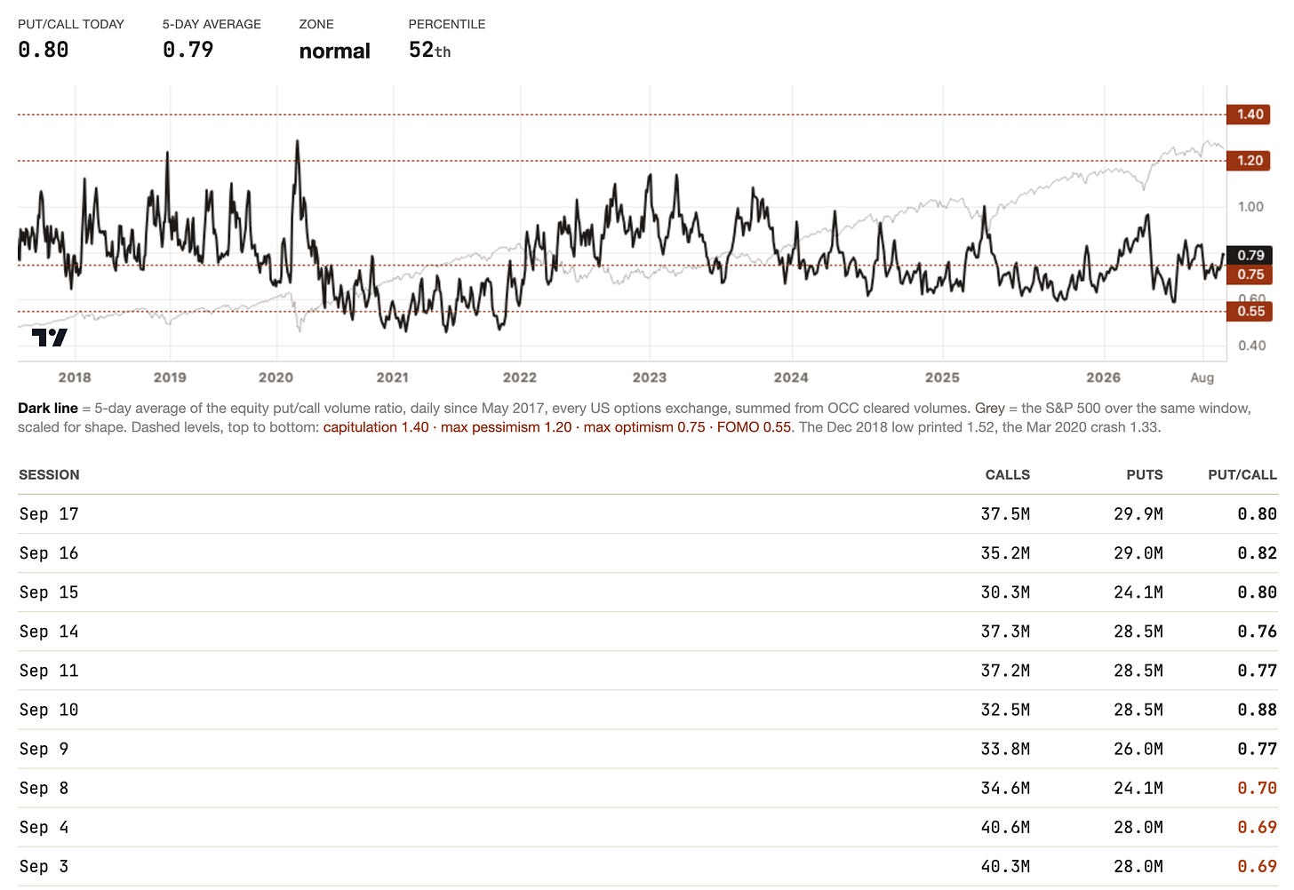 Options crowd card of the app, put-call across every US exchange, session by session, September 17 Options crowd card of the app, put-call across every US exchange, session by session, September 17