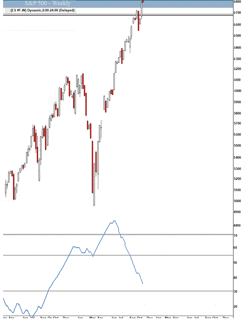 10/27 – 10/31 Red Rock Update - Boomberg