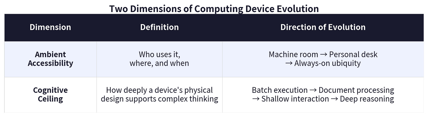 Two dimensions chart