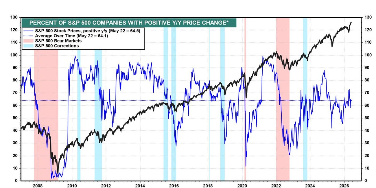 Navigating the Froth: 6 Alternative Signs of a Market Top