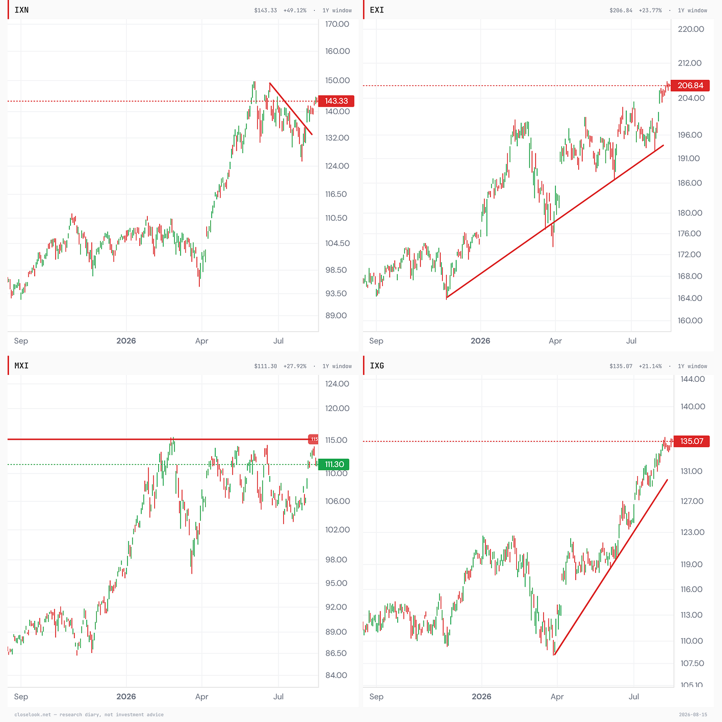 Four global sector funds on one-year windows: IXN technology at 143.33 under a corrective downtrend line from the July high near 150; EXI industrials at 206.84 above its prior resistance on a rising trendline; MXI materials at 111.30 below the 115 line; IXG financials at 135.07 at a new high on a rising trendline. Four global sector funds on one-year windows: IXN technology at 143.33 under a corrective downtrend line from the July high near 150; EXI industrials at 206.84 above its prior resistance on a rising trendline; MXI materials at 111.30 below the 115 line; IXG financials at 135.07 at a new high on a rising trendline.