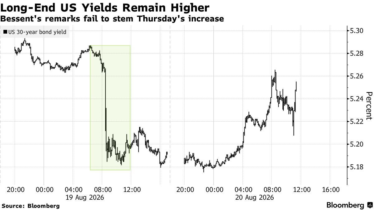 Long-End US Yields Remain Higher | Bessent's remarks fail to stem Thursday's increase