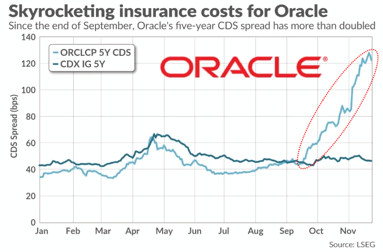 Oracle’s risk of default has spiked