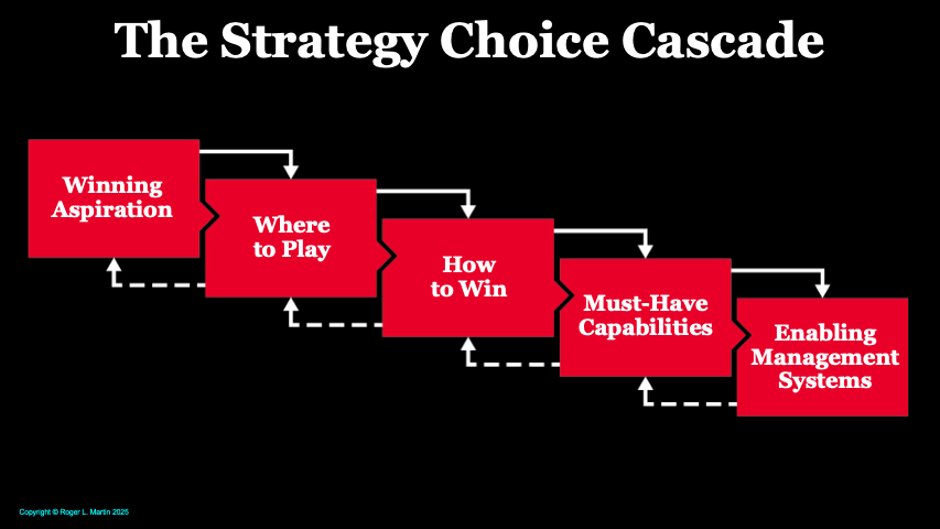 Strategy Choice Cascade (nguồn: Roger L. Martin, 2025)
