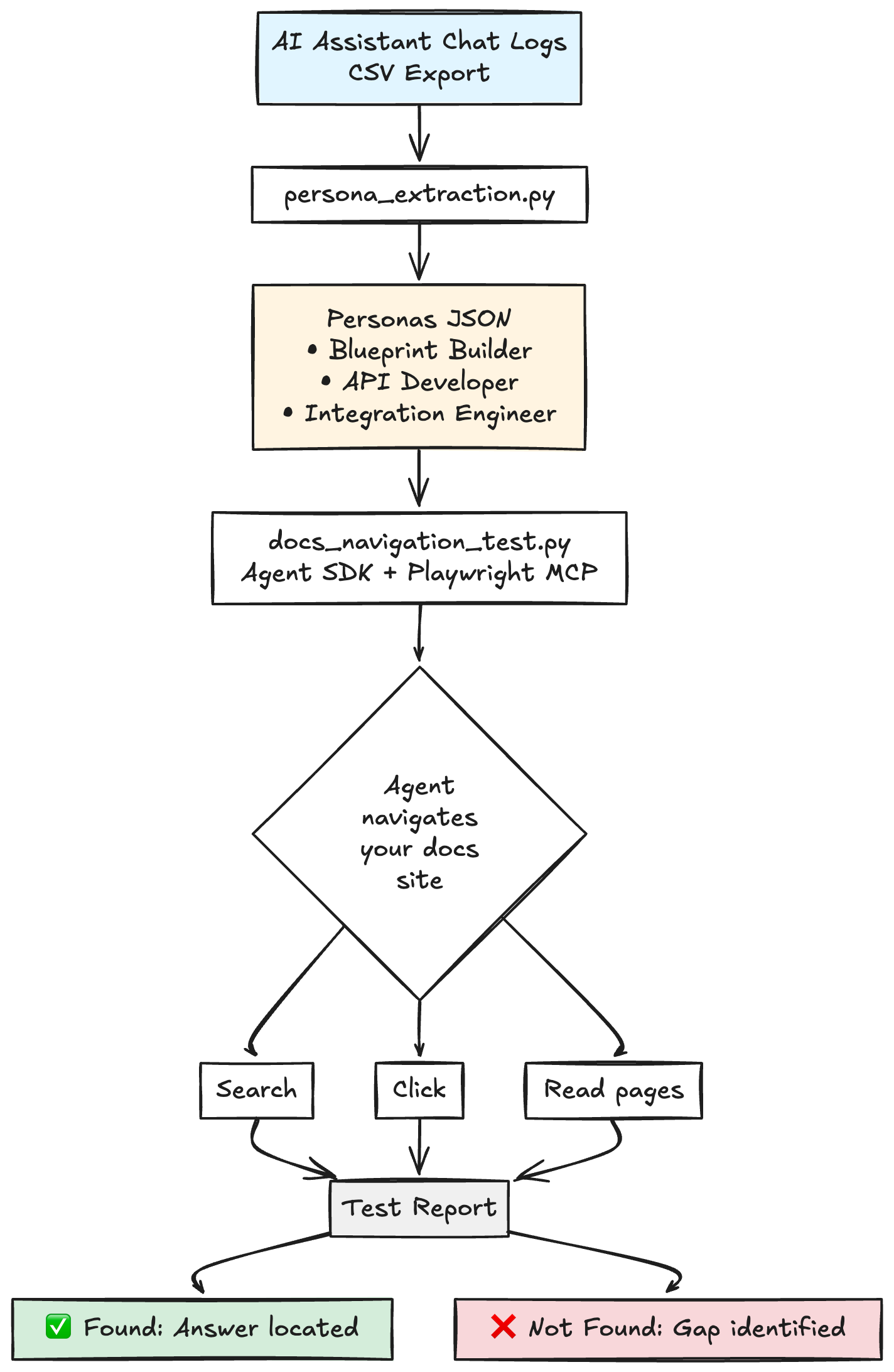 Testing docs IA with AI agents - by Sarah Deaton