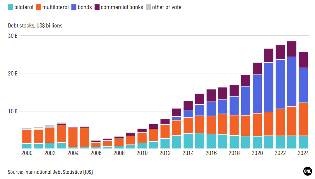Ghana's debt increased every year between 2006 and 2023. Ghana's debt increased every year between 2006 and 2023.