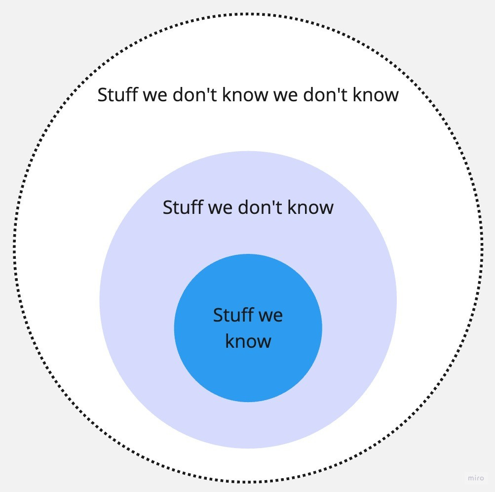 The Circle Of Knowledge And What You Don't Know Exists