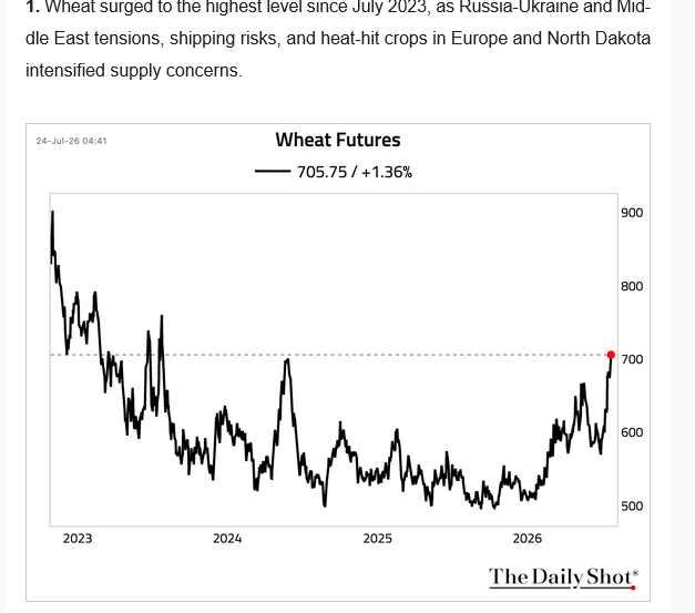 Wheat 705.75, the highest since July 2023. Corridor attacks, shipping 