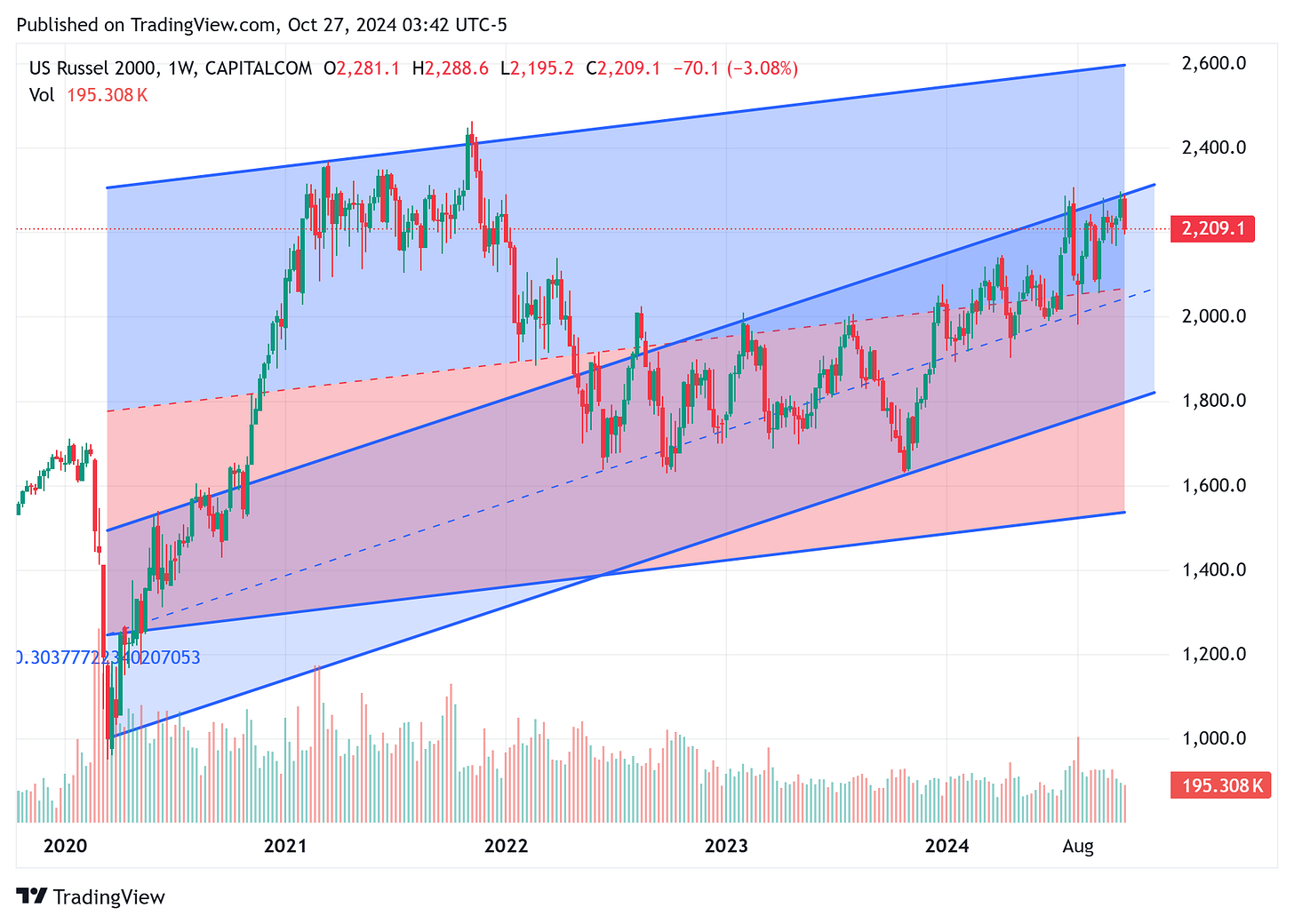 TradingView chart TradingView chart