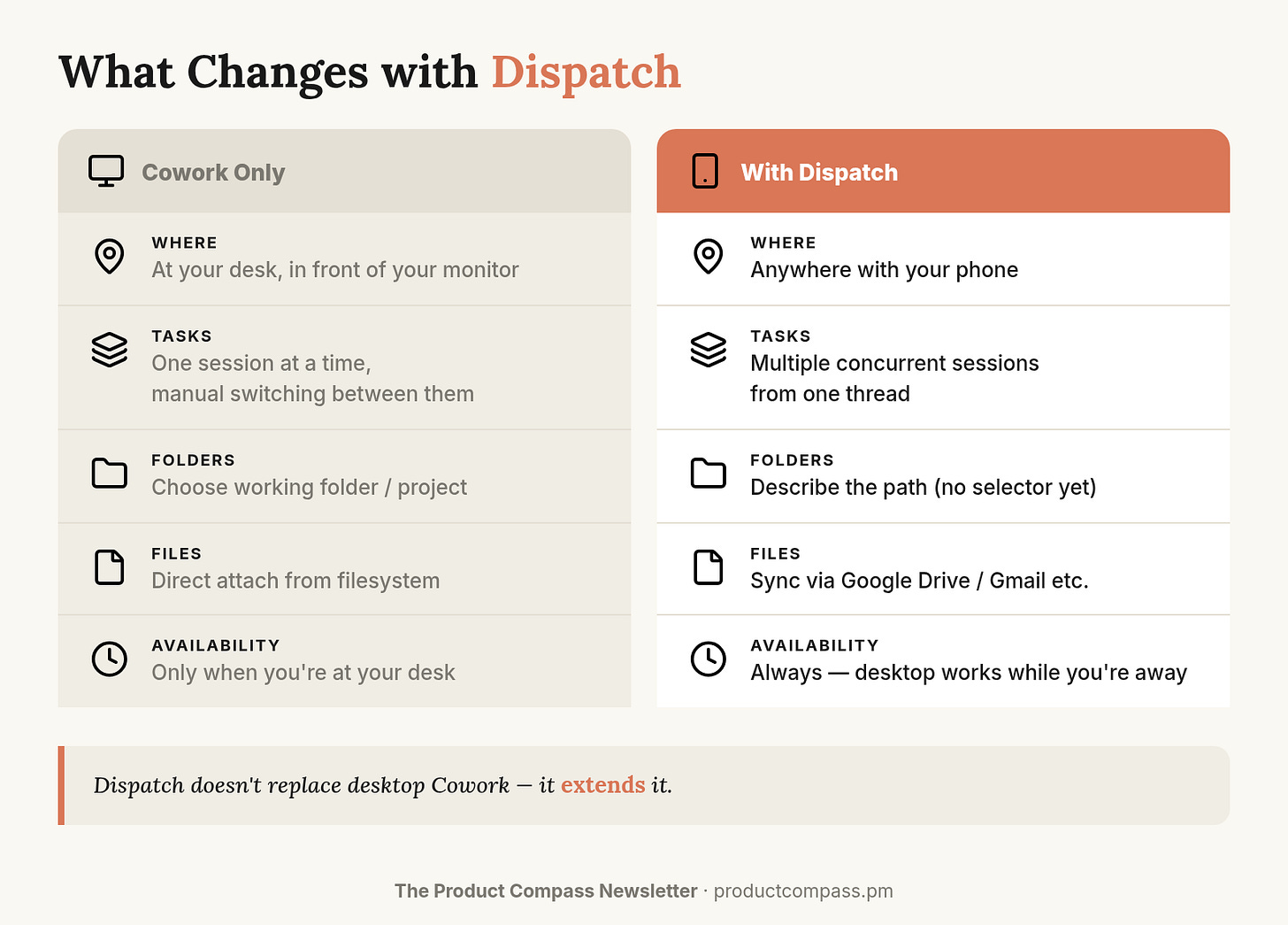 Claude Cowork vs. Dispatch