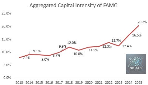 State of the Semiconductor Cycle - by Moore Morris