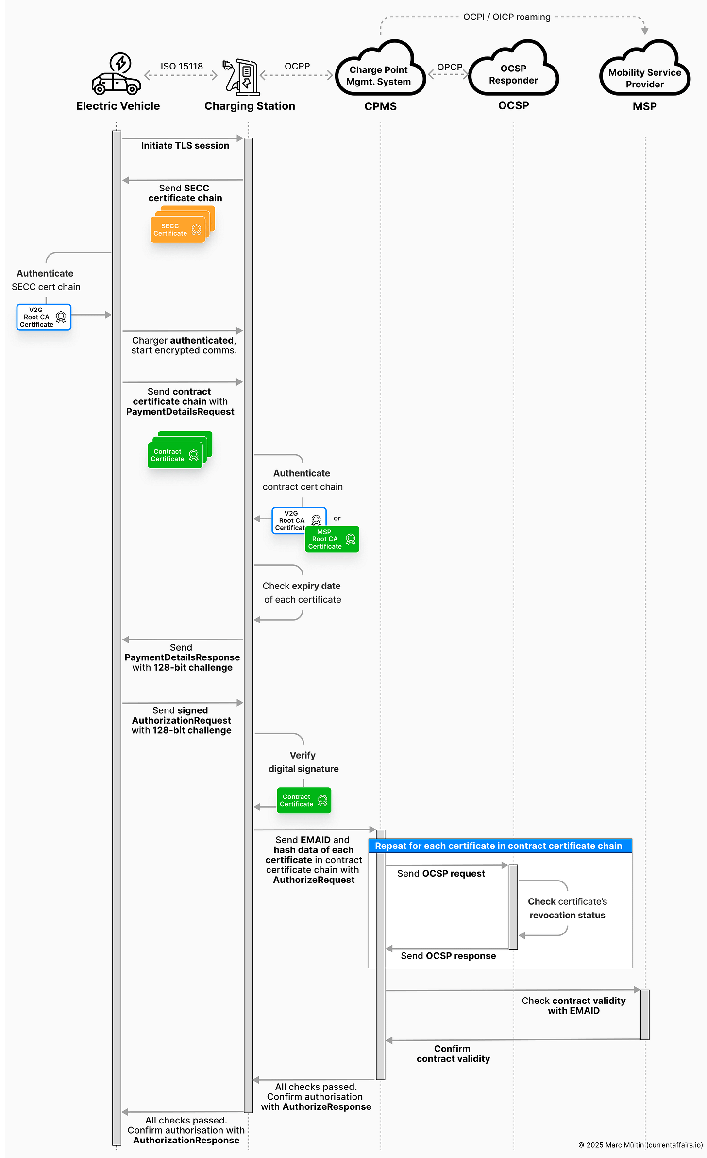 Authentication & authorisation steps for a Plug & Charge session (ISO 15118-2) Authentication & authorisation steps for a Plug & Charge session (ISO 15118-2)